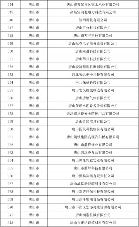 公示！唐山163家企业入选省级名单_腾讯新闻