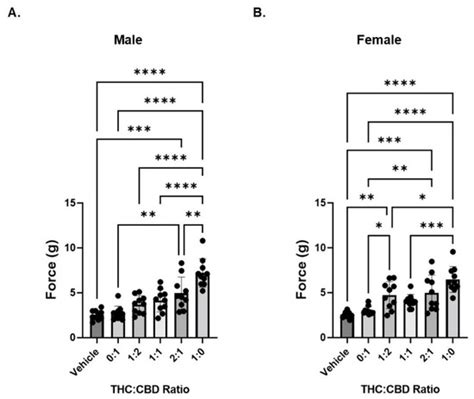 Biomedicines | Special Issue : Therapeutic Potential for Cannabis and ...