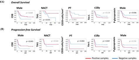 Tumor-Infiltrating Lymphocytes and Cancer Markers in Osteosarcoma ...