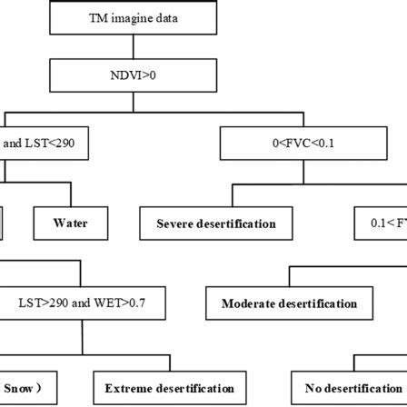 Image result for Flow Chart of Decision Tree Algorithm