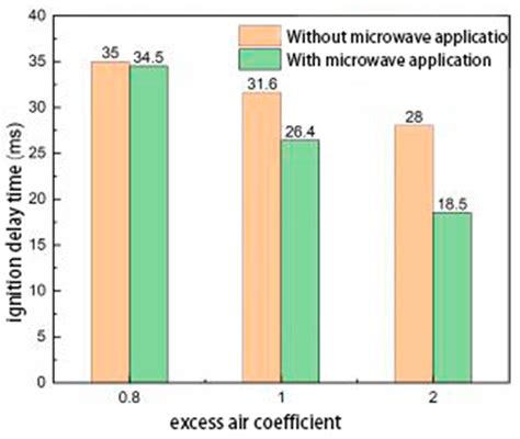Study on Ignition Characteristics of Microwave Radiation Ignitor