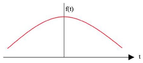 Image result for Signal Gradient