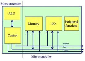 Image result for Microprocessor Peripherals