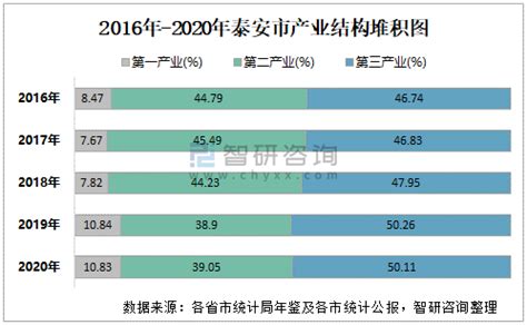 2010-2020年泰安市人口数量、人口年龄构成及城乡人口结构统计分析_华经情报网_华经产业研究院