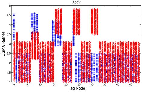 MPH-M, AODV-M and DSR-M Performance Evaluation under Jamming Attacks