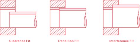 Image result for Fit Types SolidWorks