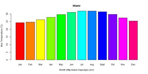 Miami Florida United States of America climate and weather figure atlas ...