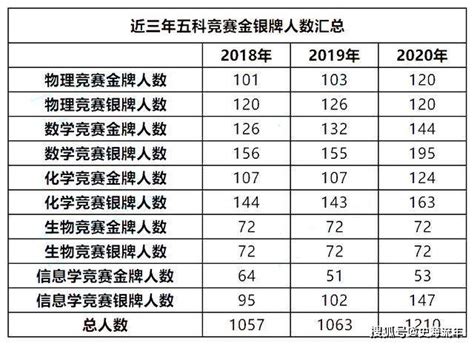 2020年信息学奥赛陕西省省队名单