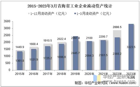 2023年3月青海省工业企业单位数量、资产结构及利润统计分析_华经情报网_华经产业研究院