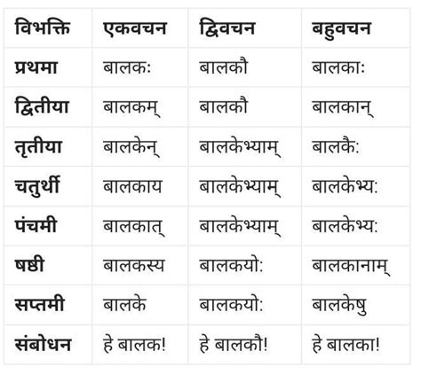 शब्द रूप – बालक ,बालिका , फल , और किम् ( तीनों लिंग ) लिखें ।plz fast ...