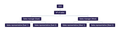 Org Chart 的图像结果