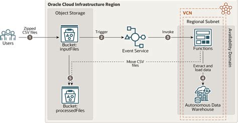 Image result for Oracle Data Warehouse