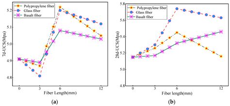 The Influence of Fiber on the Mechanical Properties of Controllable Low ...