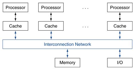 Image result for Multi2sim Computer Archoitecture