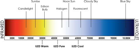 Image result for LED Light Color Temperature Chart