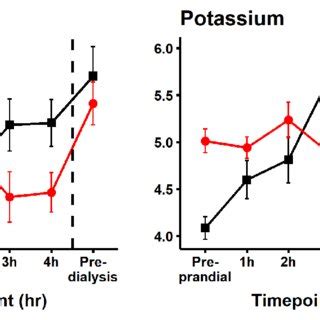 Image result for How to Check Potassium Levels