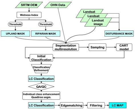 Classification Procedure 的图像结果