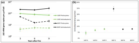 Long-Term Persistence of Three Microbial Wildfire Biomarkers in Forest ...