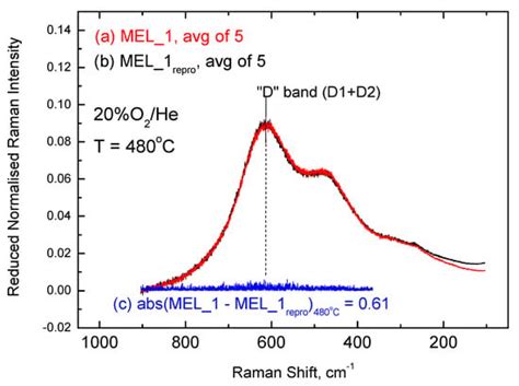 In Situ Raman Spectroscopy as a Tool for Discerning Subtle Structural ...