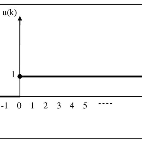 Image result for Unit Step Function Examples