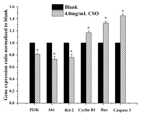 Anti-Cancer Properties of Coix Seed Oil against HT-29 Colon Cells ...