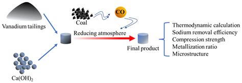Removal of Sodium from Vanadium Tailings by Calcification Roasting in ...