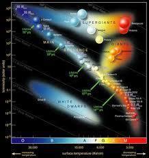 What is the Hertzsprungâ€“Russell diagram? - Brainly.in