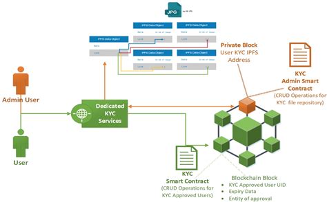 Know Your Customer (KYC) Implementation with Smart Contracts on a ...