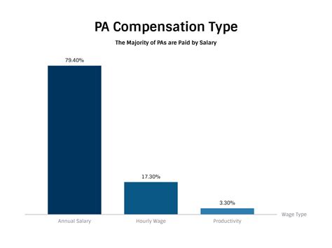How Much do PAs Make? Physician Assistant Salary and Compensation | The Physician Assistant Life