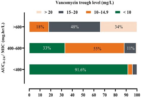 The Bayesian-Based Area under the Curve of Vancomycin by Using a Single ...
