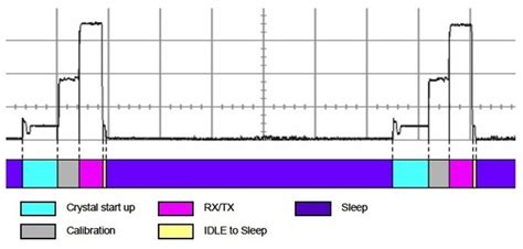 Minimizing Power Consumption Micro-harvesting | DigiKey