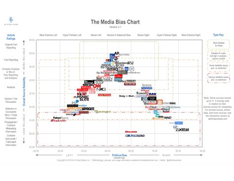 Media Bias Chart
