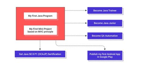 Image result for How Much Time Does It Take to Learn Java