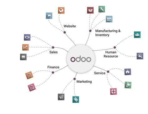 How Odoo ERP supports your Digital Transformation Journey?