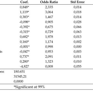 Image result for How to Test Logistic Regression Model