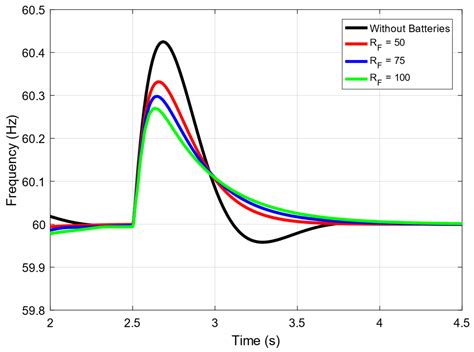 Grid-Connected Photovoltaic Systems with Energy Storage for Ancillary ...