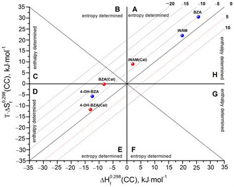 Formation Thermodynamics of Carbamazepine with Benzamide, Para ...