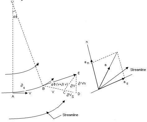 Image result for Normal and Tangential Acceleration