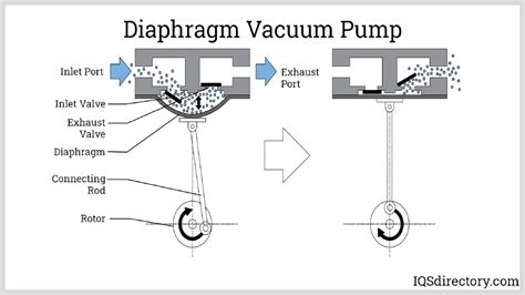 Image result for Vacuum Pump Tutorial