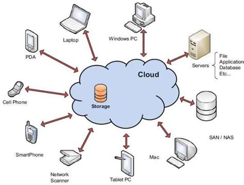 Why Is Cloud Storage a Good Idea?