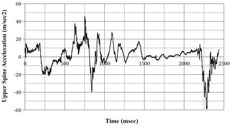 Reconstruction of a Rollover Crash for Thoracic Injury Etiology ...