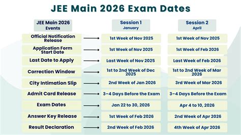 JEE Main Exam Dates 2026 - Check Date and Time, Registration, Admit Card, Answer Key, and Result