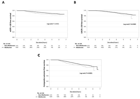 Role of Metformin in Preventing New-Onset Chronic Kidney Disease in ...