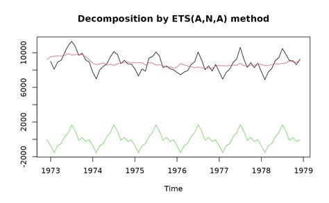 Image result for ETS Function Examples
