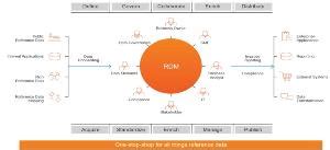 Image result for Reference Data Management Tools