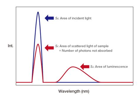 Image result for LED Quantum Yield Graph