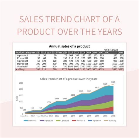 Image result for Sales Over Time Graph