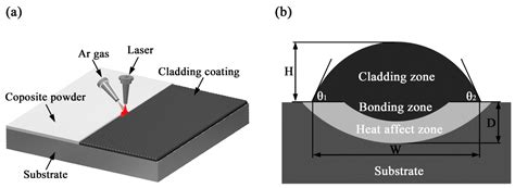 Effects of Process Parameters on Geometrical Characteristics ...