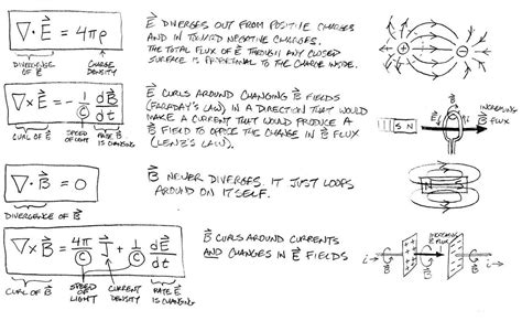 Image result for Maxwell Equation Explained