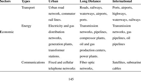 Different Types of Infrastructure 的图像结果